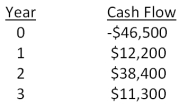 What is the profitability index for an investment with the following cash flows given a 14.5 percent required return?   A) 0.94 B) 0.98 C) 1.02 D) 1.06 E) 1.11