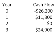 Based on the profitability index rule, should a project with the following cash flows be accepted if the discount rate is 14 percent? Why or why not?   A) Yes; The PI is 0.96. B) Yes; The PI is 1.04. C) Yes; The PI is 1.08. D) No; The PI is 0.96. E) No; The PI is 1.04.