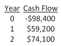 You would like to invest in the following project.   Sis, your boss, insists that only projects returning at least $1.06 in today's dollars for every $1 invested can be accepted. She also insists on applying a 14 percent discount rate to all cash flows. Based on these criteria, you should: A) accept the project because the PI is 0.90. B) accept the project because the PI is 1.04. C) accept the project because the PI is 1.11. D) reject the project because the PI is 0.90. E) reject the project because the PI is 0.96.