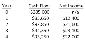Colin is analyzing a project and has gathered the following data. Based on this data, what is the average accounting rate of return? The project's assets will be depreciated using straight-line depreciation to a zero book value over the life of the project.   A) 6.94 percent B) 13.88 percent C) 15.66 percent D) 27.75 percent E) 31.31 percent