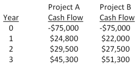 You are analyzing the following two mutually exclusive projects and have developed the following information. What is the crossover rate?   A) 13.17 percent B) 13.33 percent C) 14.32 percent D) 14.96 percent E) 15.20 percent