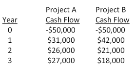 Boston Chicken is considering two mutually exclusive projects with the following cash flows. What is the crossover rate? If the required rate of return is lower than the crossover rate, which project should be accepted?   A) 14.72 percent; A B) 14.72 percent; B C) 15.99 percent; A D) 15.99 percent; B E) 16.08 percent; B