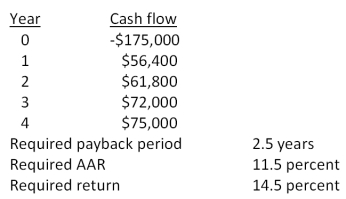 You are analyzing a project and have gathered the following data:   Based on the internal rate of return of _____ percent for this project, you should _____ the project. A) 14.67; accept B) 17.91; accept C) 14.67; reject D) 17.91; reject E) 18.46; reject