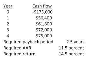 You are analyzing a project and have gathered the following data:   Based on the net present value of _____, you should _____ the project. A) -$15,030.75; reject B) -$12,995.84; reject C) -$9,283.60; accept D) $9,283.60; accept E) $12,995.84; accept