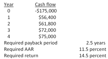 You are analyzing a project and have gathered the following data:   Based on the payback period of _____ years for this project, you should _____ the project. A) 2.79; accept B) 3.79; accept C) 2.46; reject D) 2.79; reject E) 3.79; reject