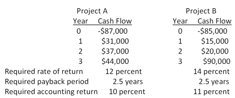 You are considering the following two mutually exclusive projects. Both projects will be depreciated using straight-line depreciation to a zero book value over the life of the project. Neither project has any salvage value.   Should you accept or reject these projects based on net present value analysis? A) accept Project A and reject Project B B) reject Project A and accept Project B C) accept both Projects A and B D) reject both Projects A and B E) You cannot make this decision based on net present value analysis.