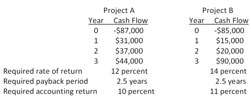 You are considering the following two mutually exclusive projects. Both projects will be depreciated using straight-line depreciation to a zero book value over the life of the project. Neither project has any salvage value.   Should you accept or reject these projects based on IRR analysis? A) accept Project A and reject Project B B) reject Project A and accept Project B C) accept both Projects A and B D) reject both Projects A and B E) You cannot make this decision based on internal rate of return analysis.