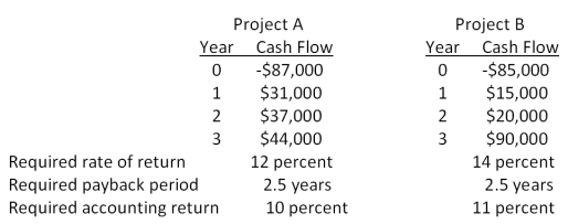 You are considering the following two mutually exclusive projects. Both projects will be depreciated using straight-line depreciation to a zero book value over the life of the project. Neither project has any salvage value.   Should you accept or reject these projects based on the profitability index? A) accept Project A and reject Project B B) reject Project A and accept Project B C) accept both Projects A and B D) reject both Projects A and B E) You cannot make this decision based on the profitability index.