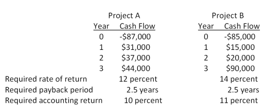 You are considering the following two mutually exclusive projects. Both projects will be depreciated using straight-line depreciation to a zero book value over the life of the project. Neither project has any salvage value.   Should you accept or reject these projects based on the average accounting return? A) accept Project A and reject Project B B) reject Project A and accept Project B C) accept both Projects A and B D) reject both Projects A and B E) You cannot make this decision based on the information provided.