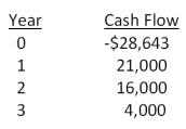 A firm evaluates all of its projects by applying the IRR rule. The required return for the following project is 21 percent. The IRR is _____ percent and the firm should ______ the project.   A) 23.67 percent; reject B) 24.26 percent; accept C) 24.26 percent; reject D) 26.30 percent; accept E) 26.30 percent; reject