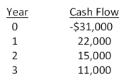 A firm evaluates all of its projects by using the NPV decision rule. At a required return of 14 percent, the NPV for the following project is _____ and the firm should _____ the project.   A) $5,684.22; reject B) $7,264.95; accept C) $7,264.95; reject D) $9,616.93; accept E) $9,616.93; reject