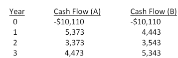 Consider the following two mutually exclusive projects:   What is the crossover rate for these two projects? A) 6.29 percent B) 6.48 percent C) 6.71 percent D) 6.75 percent E) 6.94 percent