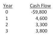 The relevant discount rate for the following set of cash flows is 14 percent. What is the profitability index?   A) 0.89 B) 0.93 C) 0.99 D) 1.03 E) 1.07