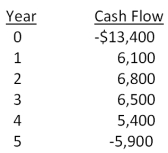 The Taxi Co. is evaluating a project with the following cash flows:   The company uses a 10 percent interest rate on all of its projects. What is the MIRR using the discounted approach? A) 13.25 percent B) 14.08 percent C) 16.40 percent D) 17.17 percent E) 19.23 percent