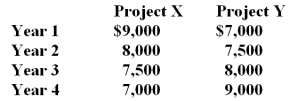 You are considering two projects with the following cash flows:   Which of the following statements are true concerning these two projects? I. Both projects have the same future value at the end of year 4, given a positive rate of return. II. Both projects have the same future value given a zero rate of return. III. Project X has a higher present value than Project Y, given a positive discount rate. IV. Project Y has a higher present value than Project X, given a positive discount rate. A) II only B) I and III only C) II and III only D) II and IV only E) I, II, and IV only 