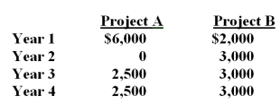 Which one of the following statements is correct given the following two sets of project cash flows?    A)  The cash flows for Project B are an annuity, but those of Project A are not. B)  Both sets of cash flows have equal present values as of time zero given a positive discount rate. C)  The present value at time zero of the final cash flow for Project A will be discounted using an exponent of three. D)  The present value of Project A cannot be computed because the second cash flow is equal to zero. E)  As long as the discount rate is positive, Project B will always be worth less today than will Project A. 