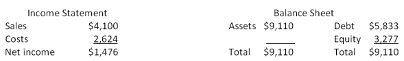 The most recent financial statements for Watchtower, Inc. are shown here (assuming no income taxes) :   Assets and costs are proportional to sales. Debt and equity are not. No dividends are paid. Next year's sales are projected to be $5,002. What is the amount of the external financing need? A) $197 B) $203 C) $211 D) $218 E) $223