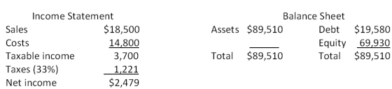 The most recent financial statements for Last in Line, Inc. are shown here:   Assets and costs are proportional to sales. Debt and equity are not. A dividend of $992 was paid, and the company wishes to maintain a constant payout ratio. Next year's sales are projected to be $21,830. What is the amount of the external financing need? A) $12,711 B) $13,333 C) $13,556 D) $13,809 E) $14,357
