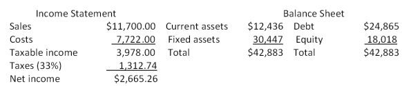 The most recent financial statements for Benatar Co. are shown here:   Assets and costs are proportional to sales. Debt and equity are not. The company maintains a constant 40 percent dividend payout ratio. No external equity financing is possible. What is the internal growth rate? A) 2.91 percent B) 3.44 percent C) 3.87 percent D) 4.02 percent E) 4.14 percent