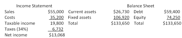 The most recent financial statements for Heng Co. are shown here:   Assets and costs are proportional to sales. The company maintains a constant 40 percent dividend payout ratio and a constant debt-equity ratio. What is the maximum increase in sales that can be sustained next year assuming no new equity is issued? A) $4,808.12 B) $5,211.17 C) $5,987.48 D) $6,493.74 E) $6,666.67