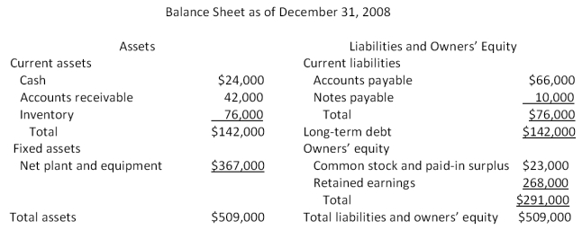 The most recent financial statements for Moose Tours, Inc. follow. Sales for 2009 are projected to grow by 16 percent. Interest expense will remain constant; the tax rate and dividend payout rate will also remain constant. Costs, other expenses, current assets, and accounts payable increase spontaneously will sales. If the firm is operating at full capacity and no new debt or equity is issued, how much external financing is needed to support the 16 percent growth rate in sales?     A) $-10,246 B) -$8,122 C) -$6,708 D) $2,407 E) $3,309