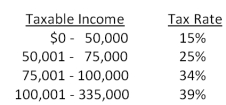 Given the tax rates as shown, what is the average tax rate for a firm with taxable income of $311,360?   A) 28.25 percent B) 31.09 percent C) 33.62 percent D) 35.48 percent E) 39.00 percent
