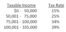 <strong>The tax rates are as shown. Nevada Mining currently has taxable income of $97,800. How much additional tax will the firm owe if taxable income increases by $21,000? </strong> A)$8,080 B)$8,130 C)$8,155 D)$8,170 E)$8,190