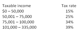 Boyer Enterprises had $200,000 in 2011 taxable income. What is the firm's average tax rate based on the rates shown in the following table?   A) 28.25 percent B) 30.63 percent C) 32.48 percent D) 36.50 percent E) 39.00 percent
