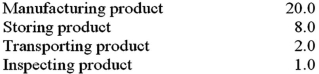 The Pepin Company collected the following information (in days) :   What is the manufacturing cycle time? A) 10 days. B) 31 days. C) 28 days. D) 22 days.
