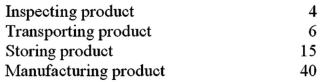 The Alma Company collected the following information (in days) :   What is the manufacturing cycle time? A) 61.5%. B) 72.7%. C) 87.0%. D) 27.3%.