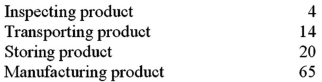The Nelson Company collected the following information (in days) :   What is the manufacturing cycle time? A) 65 days. B) 34 days. C) 103 days. D) 85 days.