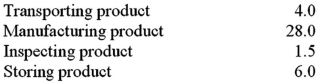 The QRT Company collected the following information (in days) :   What is the manufacturing cycle efficiency? A) 87.5%. B) 82.4%. C) 70.9%. D) 17.6%.