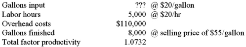 Cezanne Co.has provided the following information for last year:   The total number of gallons input (rounded) is: A) 10,000 gallons. B) 8,600 gallons. C) 7,450 gallons. D) 200,000 gallons.