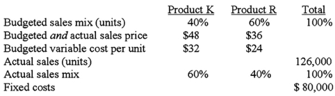 The Wilbur Company gathered the following information for the year.   What is the total sales mix variance? A) $705,600. B) $403,200. C) $302,400. D) $100,800.