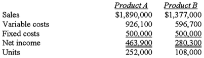 The next year's budget for Green,Inc. ,a multi-product company,is given below:   At the end of the year,the total fixed costs and the variable costs per unit were exactly as budgeted,but the following units per product line were sold.Green analyzes the effects its sales variances have on the profitability of the company.   What is the total sales mix variance? A) $12,478.00. B) $20,815.00. C) $33,915.00. D) $40,553.50.
