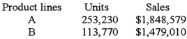 The next year's budget for Green,Inc. ,a multi-product company,is given below:   At the end of the year,the total fixed costs and the variable costs per unit were exactly as budgeted,but the following units per product line were sold.Green analyzes the effects its sales variances have on the profitability of the company.   What is the total sales mix variance? A) $12,478.00. B) $20,815.00. C) $33,915.00. D) $40,553.50.