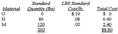 A company makes a product using two materials,one of which is interchangeable with a third material.The standards for producing one 200-pound batch are presented below.The last 200-pound batch was produced using 140 pounds of M and 90 pounds of O.The price of M was $0.03 per pound and the actual price of O was $0.10.   What is the materials mix variance? A) $1.68. B) $3.00. C) $1.32. D) $0.84.
