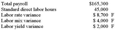 <strong>Sample Inc.has the following information: What was Sample's actual direct labor rate?</strong> A)$3.60. B)$3.70. C)$3.80. D)$3.90.