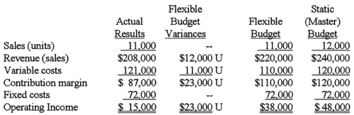 The exhibit below reflects a summary of performance for a single item of a retail store's inventory for the month ended April 30: (CIA adapted)    The sales volume variance is: A) $10,000 favorable. B) $10,000 unfavorable. C) $11,000 favorable. D) $12,000 unfavorable.