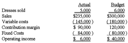 <strong>Folsom Fashions sells a line of women's dresses.Folsom's performance report for November is shown below: (CMA adapted) The company uses a flexible budget to analyze its performance and to measure the effect on operating income of the various factors affecting the difference between budgeted and actual operating income. The effect of the sales quantity variance on the contribution margin for November is:</strong> A)$30,000 unfavorable. B)$18,000 unfavorable. C)$20,000 unfavorable. D)$15,000 unfavorable.