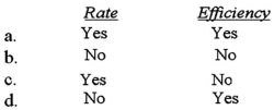 Which of the following direct labor variances uses the standard hours allowed for the actual number of units produced?   A) Option a B) Option b C) Option c D) Option d