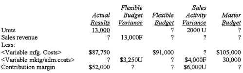   What is the activity variance for the variable manufacturing costs? A) $4,000. B) $14,000. C) $24,000. D) $34,000.