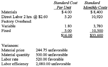 The following information summarizes the standard cost for producing one metal tennis racket frame.In addition,the variances for one month's production are given.Assume that all inventory accounts have zero balances at the beginning of the month.   What were the actual direct labor hours worked during the month? A) 5,000. B) 4,800. C) 4,200. D) 4,000.