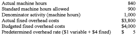   What is the fixed overhead spending (budget) variance? A) $200. B) $400. C) $300. D) $240.