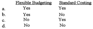 When a manager is concerned with monitoring total cost,total revenue,and net profit conditioned upon the level of productivity,an accountant should normally recommend: (CPA adapted)    A) Option a B) Option b C) Option c D) Option d