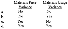 The standard unit cost is used in the calculation of which of the following variances? (CPA adapted)    A) Option a B) Option b C) Option c D) Option d