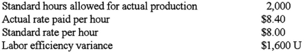 Tub Company uses a standard cost system.The following information pertains to direct labor for product B for the month of October:   What were the actual hours worked for the month of October? A) 1,800. B) 1,810. C) 2,190. D) 2,200.