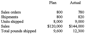 Based on past experience,a company has developed the following budget formula for estimating its shipping expenses.The company's shipments average 12 lbs.per shipment: Shipping costs = $16,000 + ($0.50 × lbs.shipped) .The planned activity and actual activity regarding orders and shipments for the current month are given in the following schedule:   The actual shipping costs for the month amounted to $21,000.The appropriate monthly flexible budget allowance for shipping costs for the purpose of performance evaluation would be: (CMA adapted)  A) $20,680. B) $20,920. C) $20,800. D) $22,150.