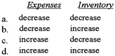 How will increases in the following items affect return on investment (ROI) ?   A) Option A B) Option B C) Option C D) Option D