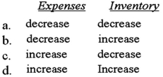 How will decreases in the following items affect residual income?   A) Option A B) Option B C) Option C D) Option D